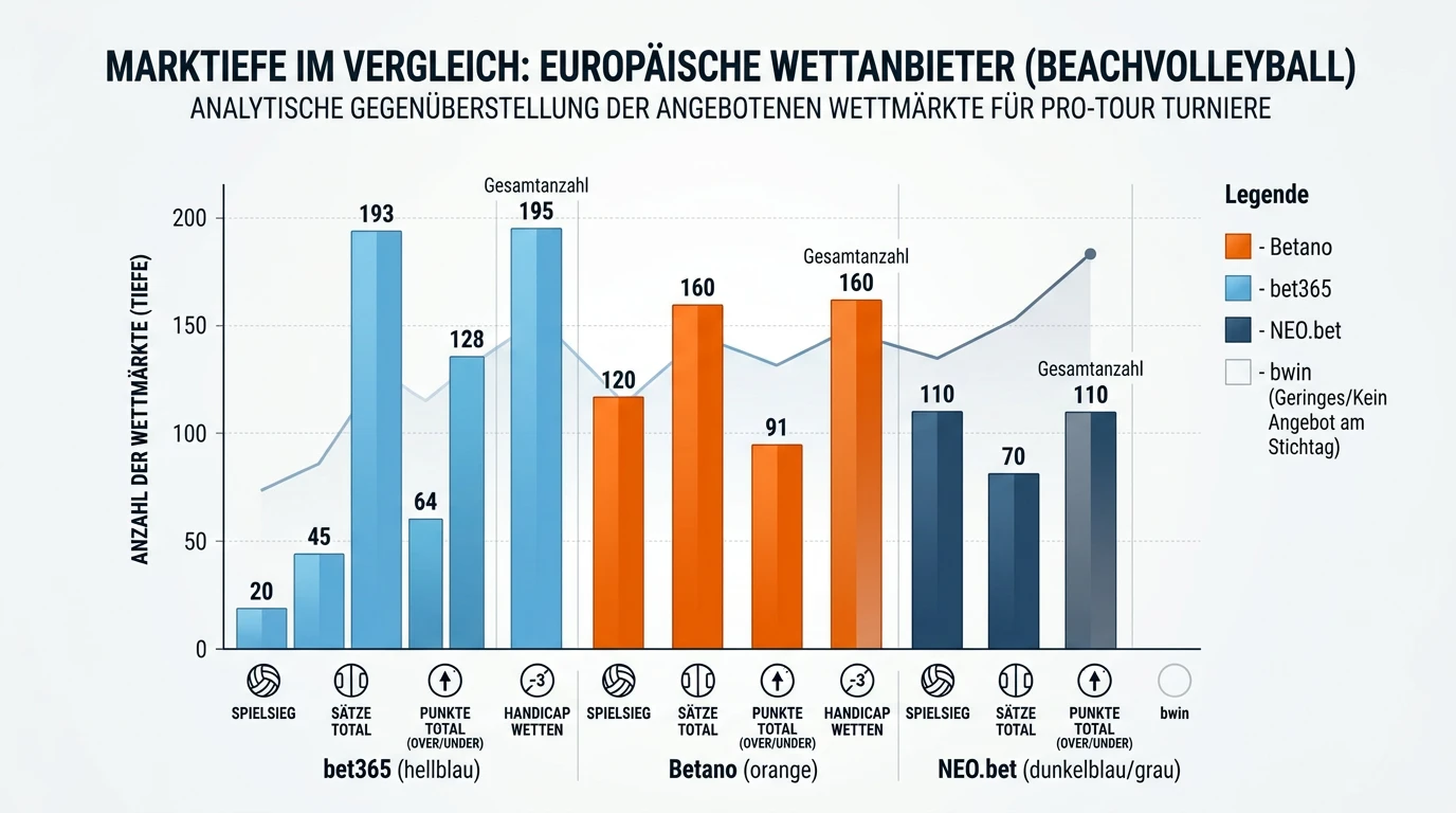Betano Beachvolleyball-Marktvergleich mit bwin, bet365 und NEO.bet für deutsche Sportwetter